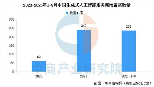 2025年中國生成式人工智能產品數量及用戶使用目的分析 圖